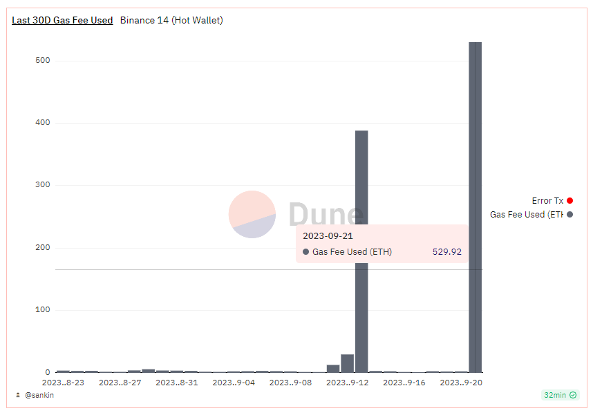 Binance wallet incurs nearly $1 million in Ethereum gas fees within a single day.0