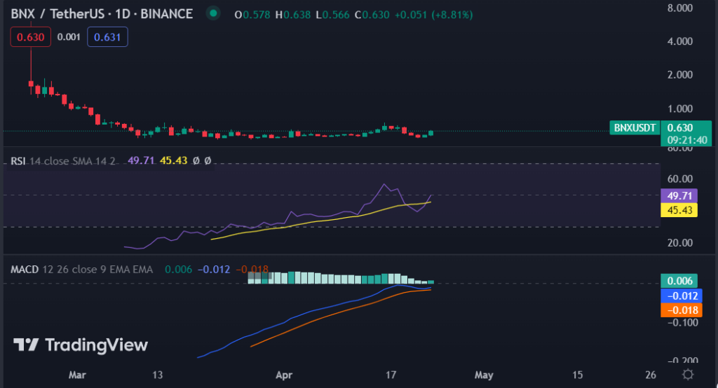 BinaryX (BNX) Sees Price Increase Exceeding 11% in Past Day2