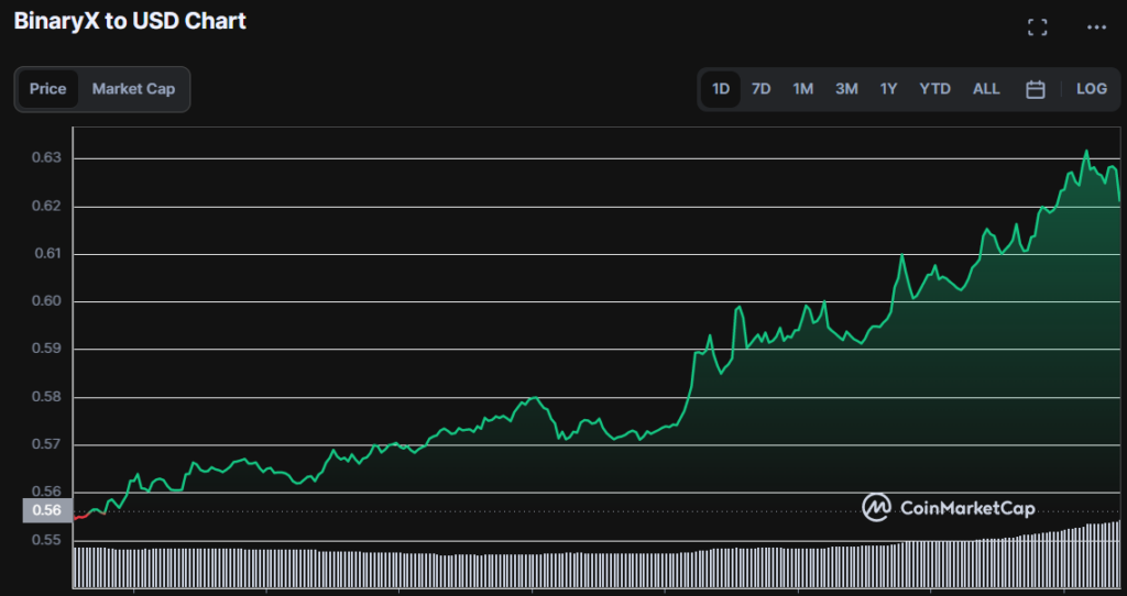 BinaryX (BNX) Sees Price Increase Exceeding 11% in Past Day1
