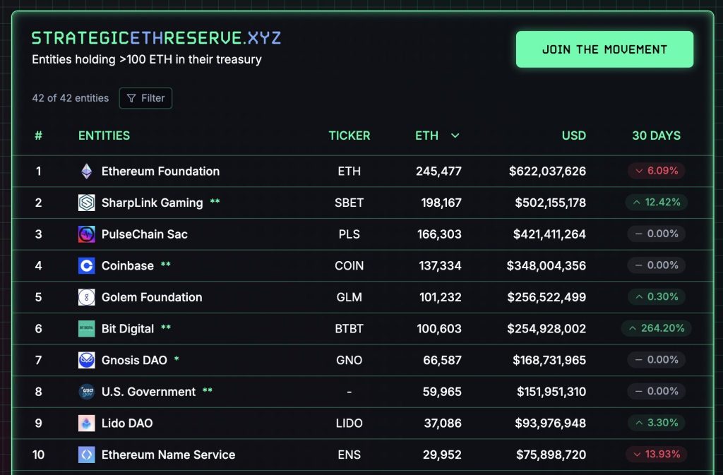 Bit Digital Fully Invests in Ethereum, Selling 280 BTC to Establish a Treasury Exceeding 100K ETH1
