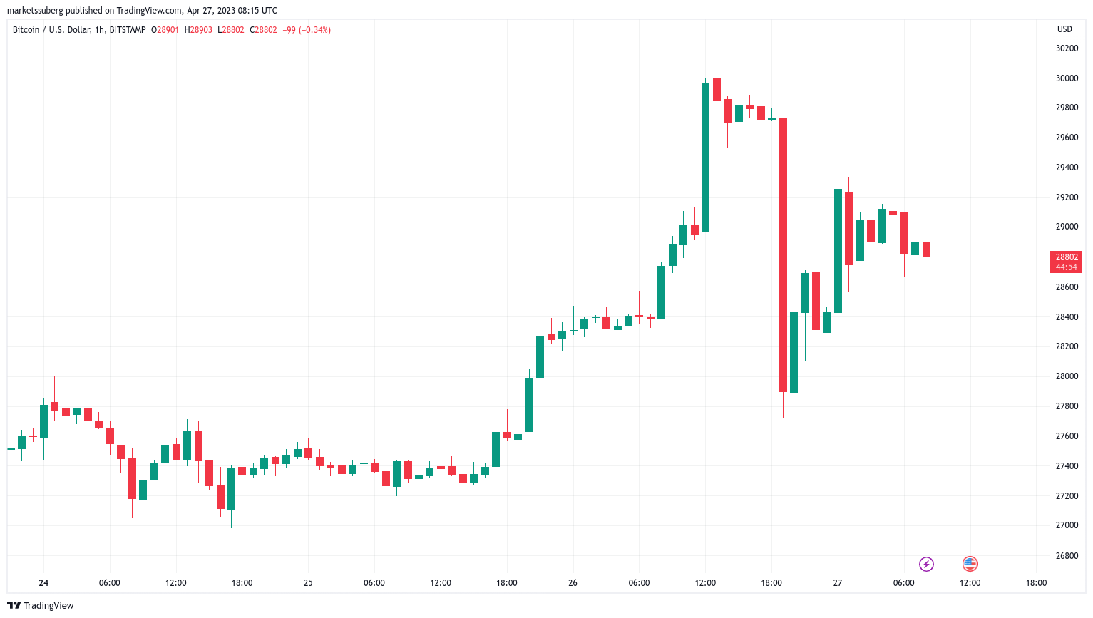 Bitcoin aims for $29K following $320M liquidation triggered by Mt. Gox concerns.0