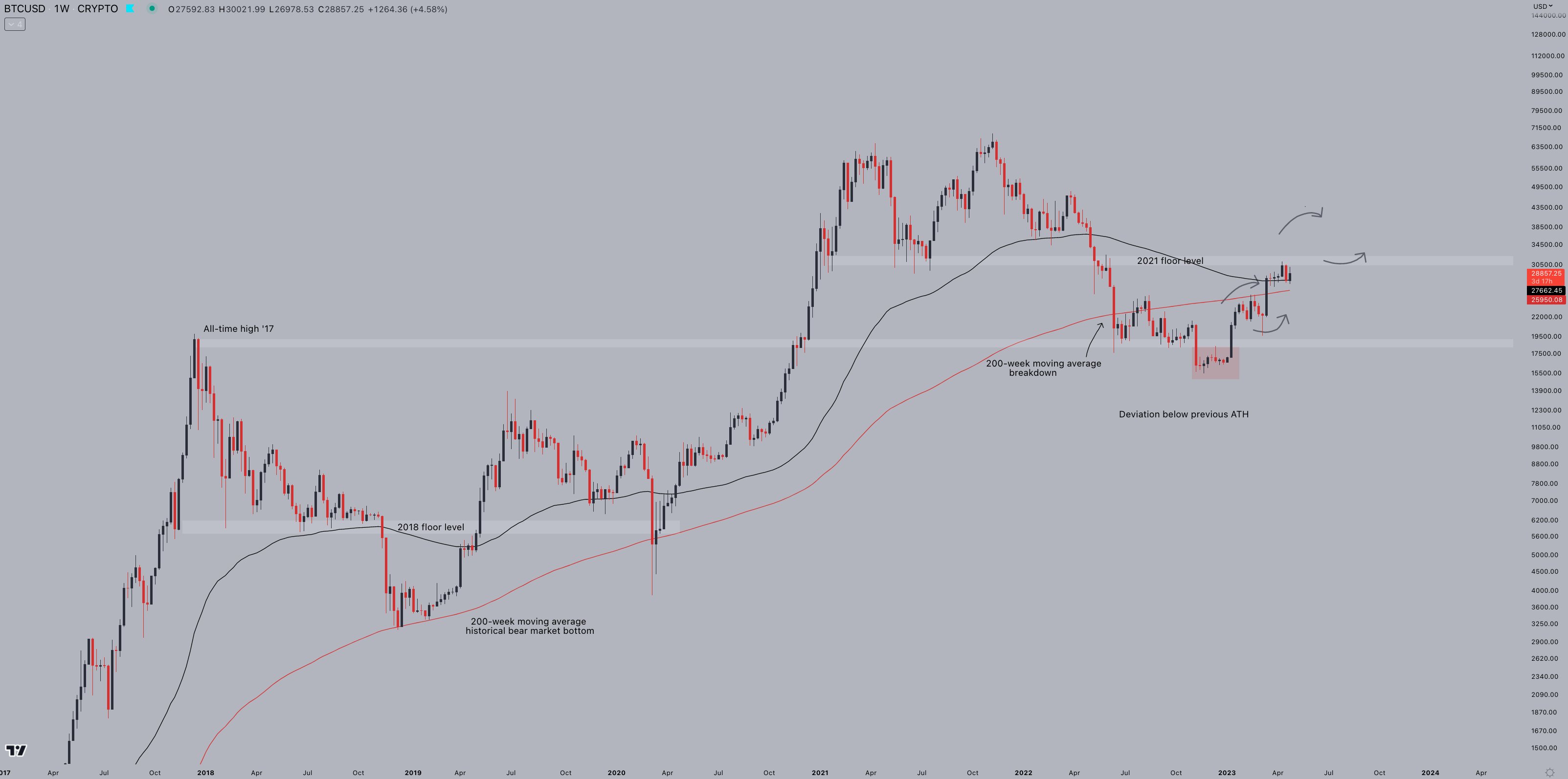 Bitcoin aims for $29K following $320M liquidation triggered by Mt. Gox concerns.1