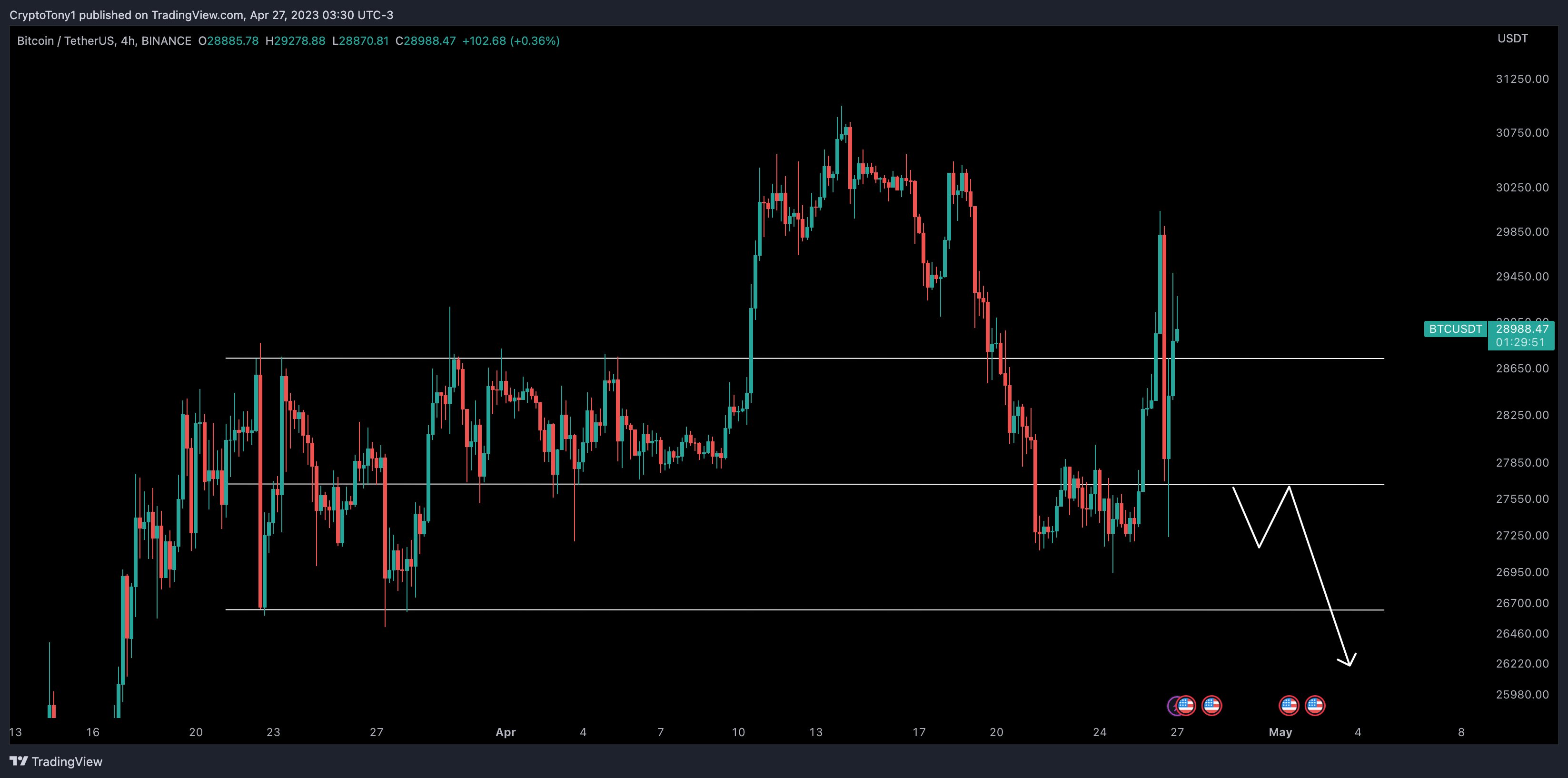 Bitcoin aims for $29K following $320M liquidation triggered by Mt. Gox concerns.2