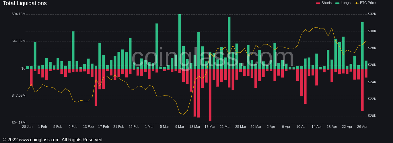 Bitcoin aims for $29K following $320M liquidation triggered by Mt. Gox concerns.3