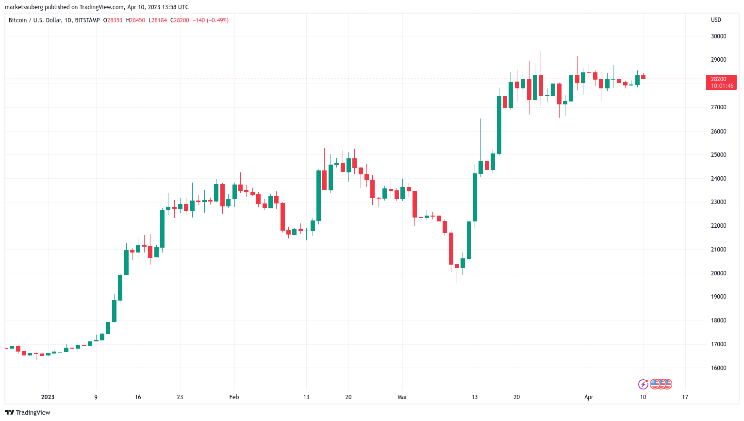 "Bitcoin Analysts Assess Whether BTC Price Will Surpass $30K"0