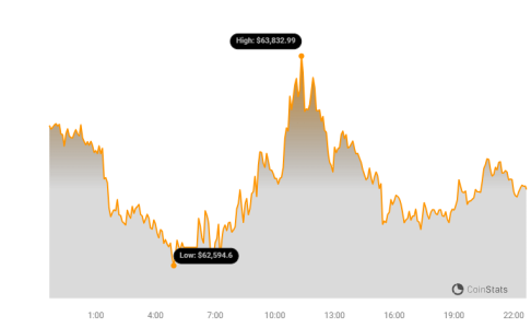 Bitcoin (BTC) Bounces Back, Faces Resistance at $64,0001