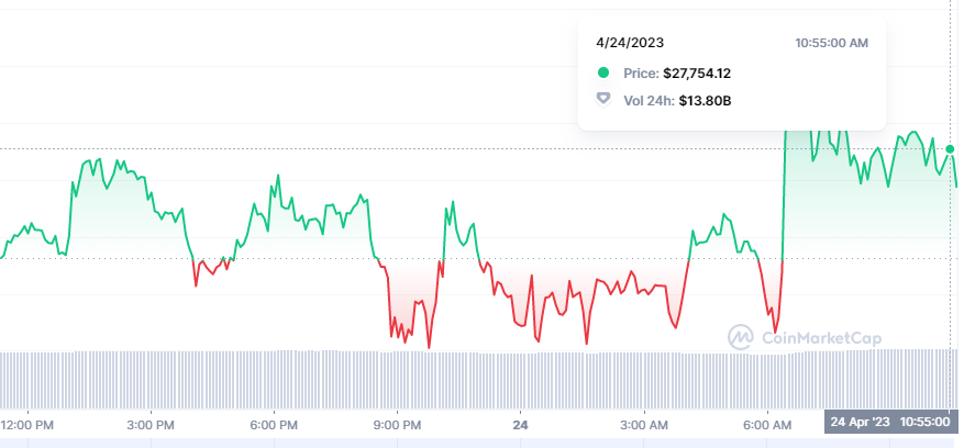 Bitcoin (BTC) Drops Below $28,000; Is This a Cause for Concern Among Investors?1