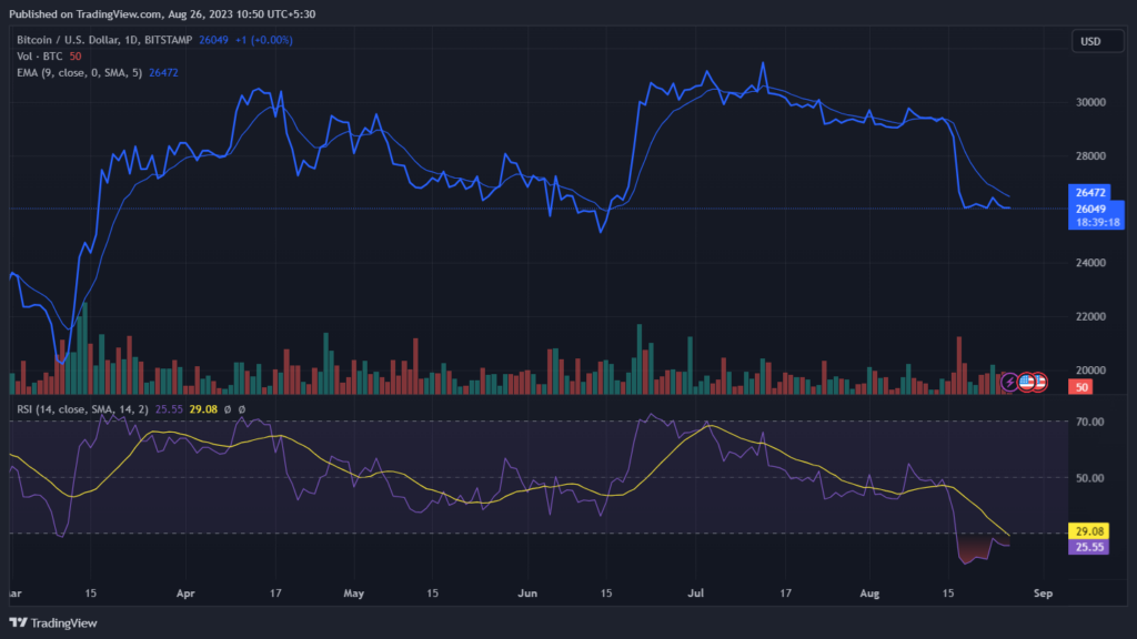 Bitcoin (BTC) Faces Challenges in Sustaining Value Above $26,000 Level1
