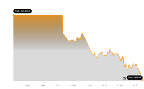 Bitcoin (BTC) Price Drops: Current Trends and Recent Liquidation Information2