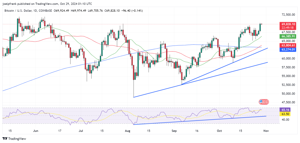 Bitcoin (BTC) Reaches $70,000, Marking Its Peak Since June – What Are the Market's Next Steps?0