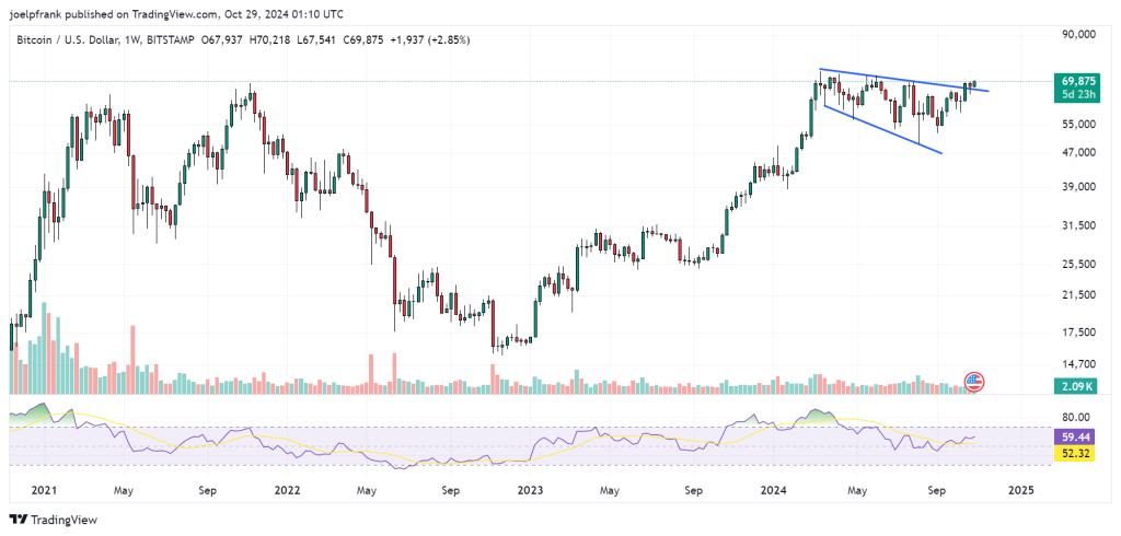 Bitcoin (BTC) Reaches $70,000, Marking Its Peak Since June – What Are the Market's Next Steps?1