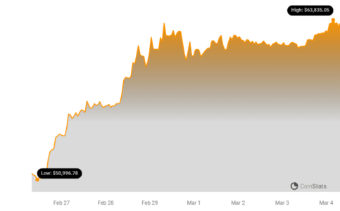 Bitcoin (BTC) Value Reaches $64,000, Approaching Record Levels Ahead of Halving Event1