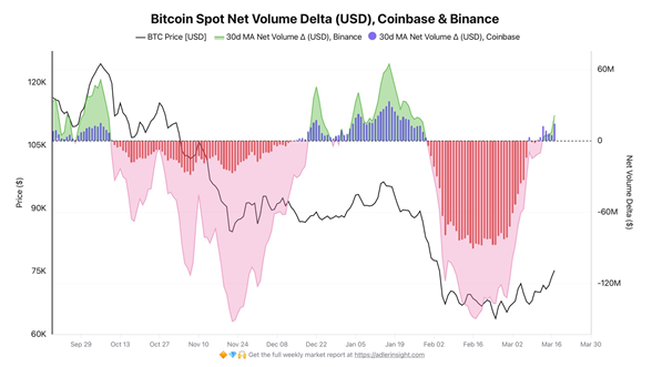 Bitcoin buyers are returning to major exchanges, according to CryptoQuant.1
