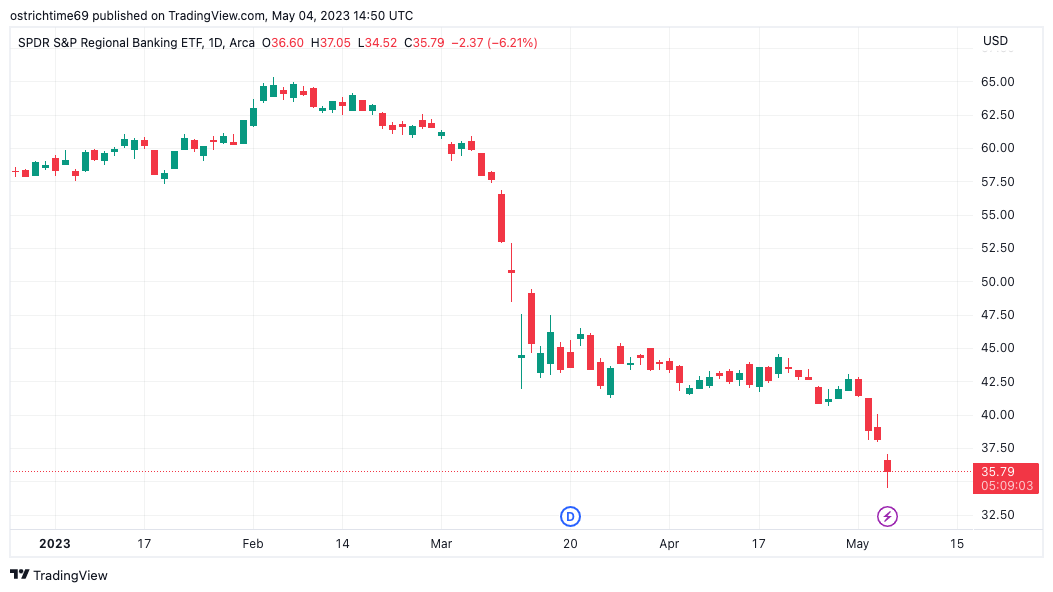 Bitcoin declines alongside equities as analyst cautions about potential banking crisis 'final phase'1