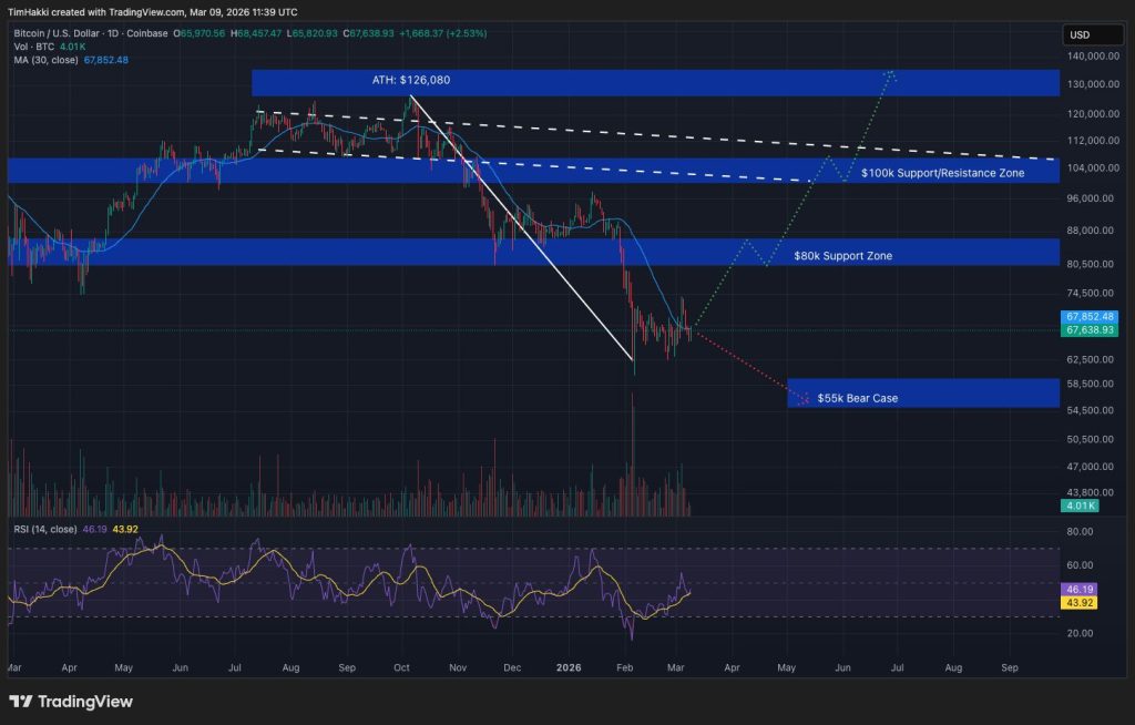 Bitcoin Declines to $66K Amidst Oil Surge Increasing Macro Economic Strain0