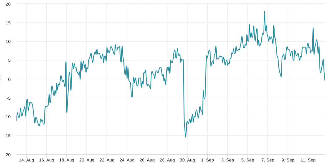 Bitcoin derivatives data indicates that BTC price remains within the existing range.2