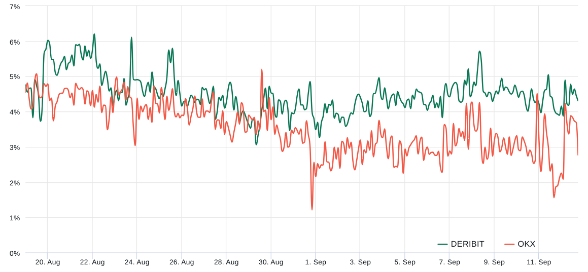 Bitcoin derivatives data indicates that BTC price remains within the existing range.1