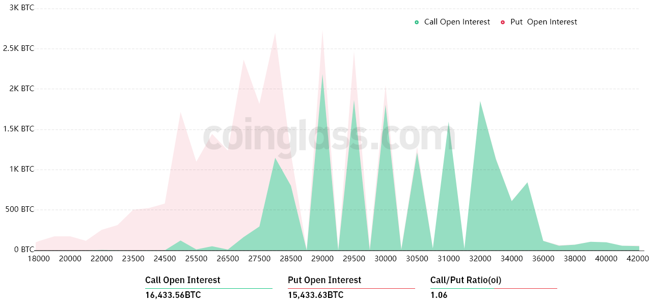 Bitcoin derivatives data indicates that bulls are preparing for additional upward movement in BTC prices.0