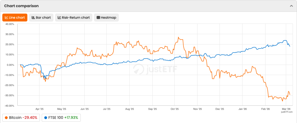 Bitcoin Diverges from Declining FTSE 100 Amid Rising Gilt Yields1