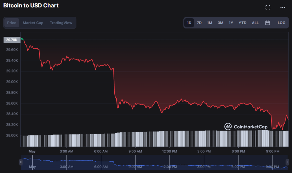 Bitcoin Drops Below $29K, Indicating Federal Reserve Influence.1