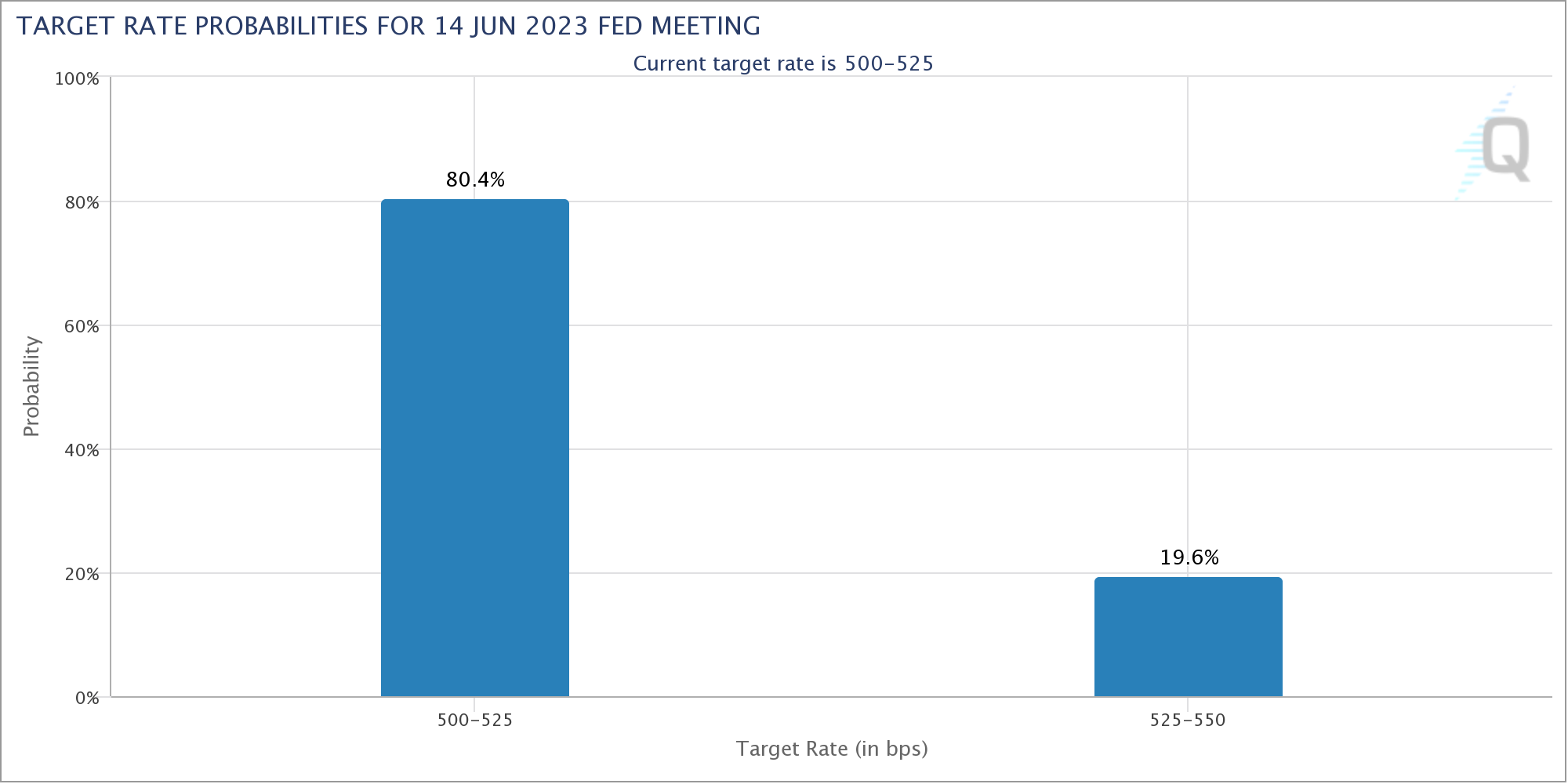 Bitcoin experiences fluctuations around $27,000 as Fed Chair Powell hints at a potential conclusion to interest rate increases.2
