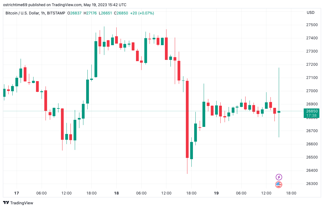 Bitcoin experiences fluctuations around $27,000 as Fed Chair Powell hints at a potential conclusion to interest rate increases.0