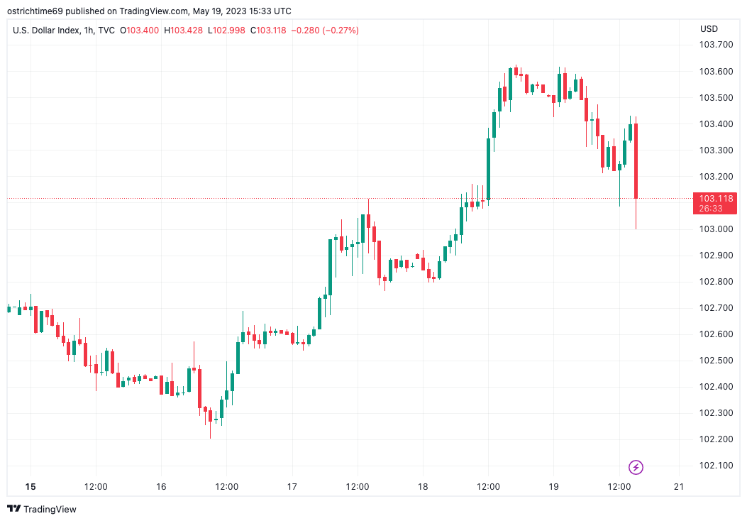 Bitcoin experiences fluctuations around $27,000 as Fed Chair Powell hints at a potential conclusion to interest rate increases.1