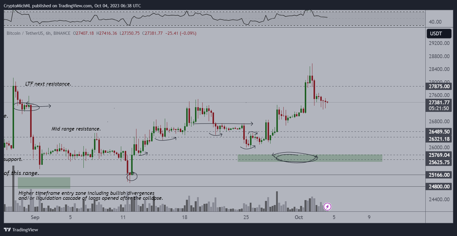 Bitcoin faces new local low; monitor these BTC price points as $28K resistance holds.2