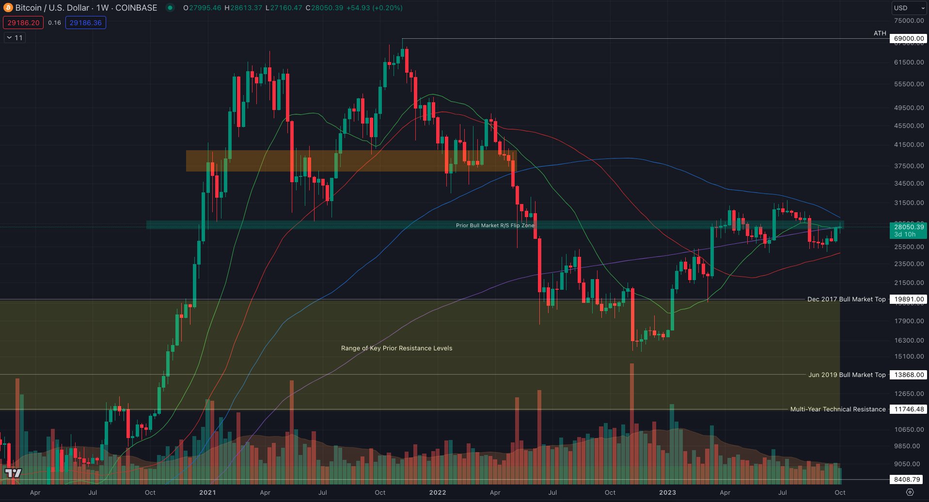 Bitcoin faces new local low; monitor these BTC price points as $28K resistance holds.1