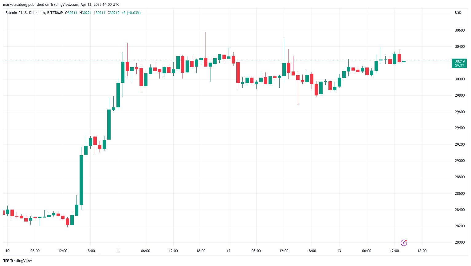 Bitcoin-friendly PPI figures support bullish sentiment as Ether struggles to maintain $2,000.0