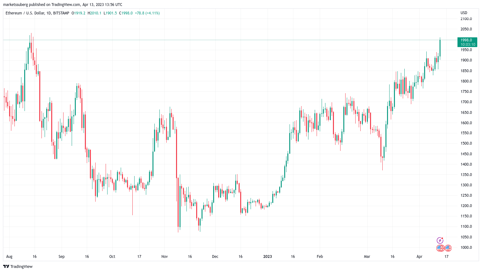 Bitcoin-friendly PPI figures support bullish sentiment as Ether struggles to maintain $2,000.3