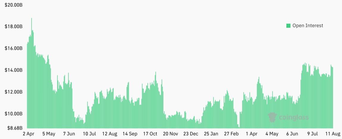 Bitcoin futures open interest reaches highest point of 2023 as BTC trading volume hits annual low — What's the reason?1