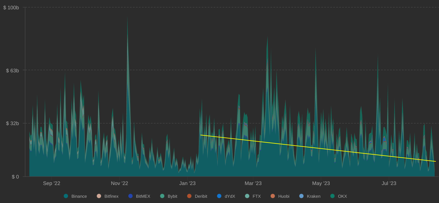 Bitcoin futures open interest reaches highest point of 2023 as BTC trading volume hits annual low — What's the reason?2