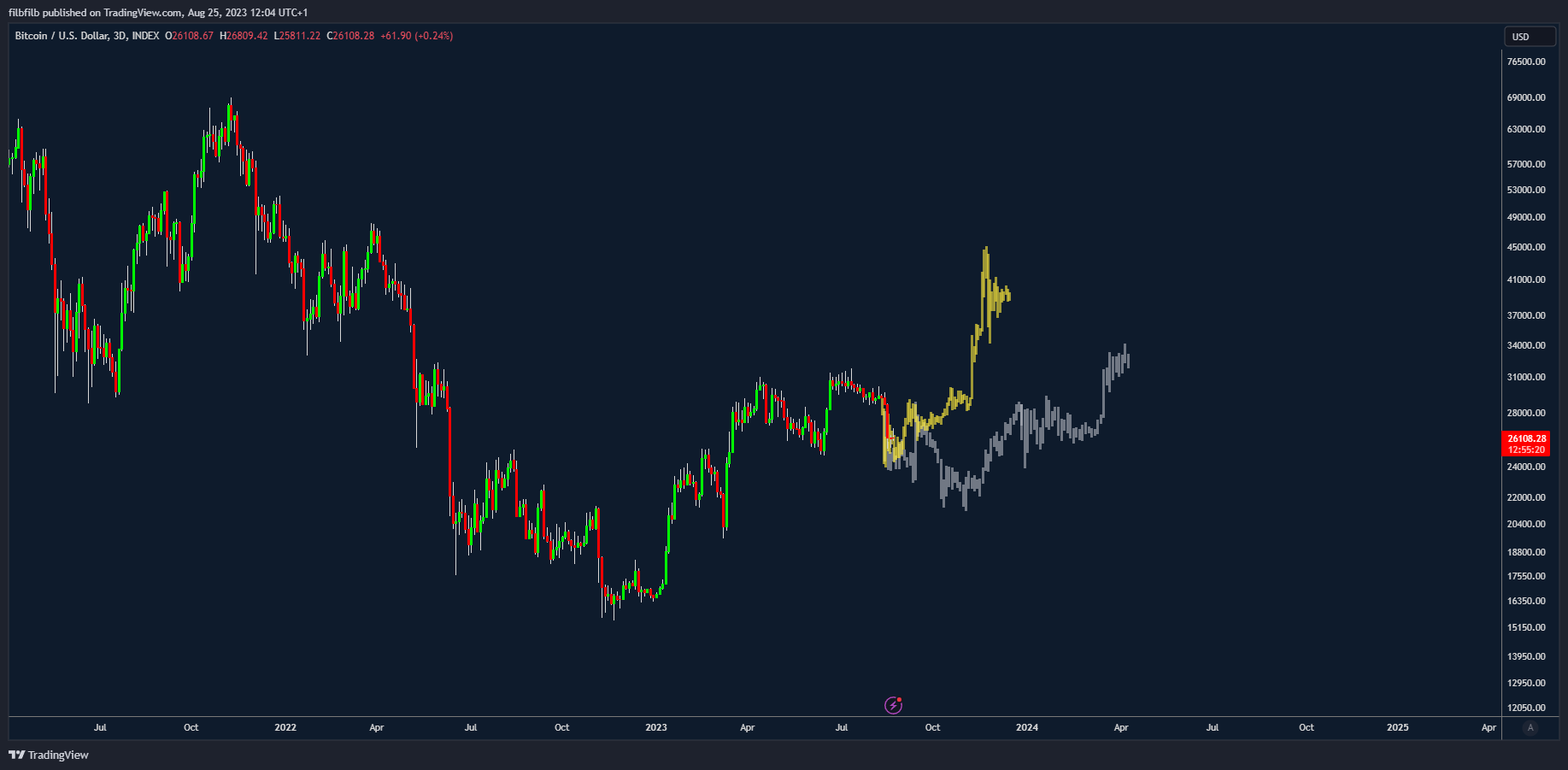 Bitcoin halving cycle suggests Q4 timing as informed investors prepare for potential gains.1