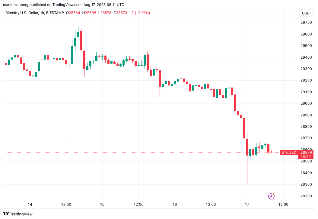 Bitcoin investors face potential trading range decline as BTC price approaches two-month lows.0