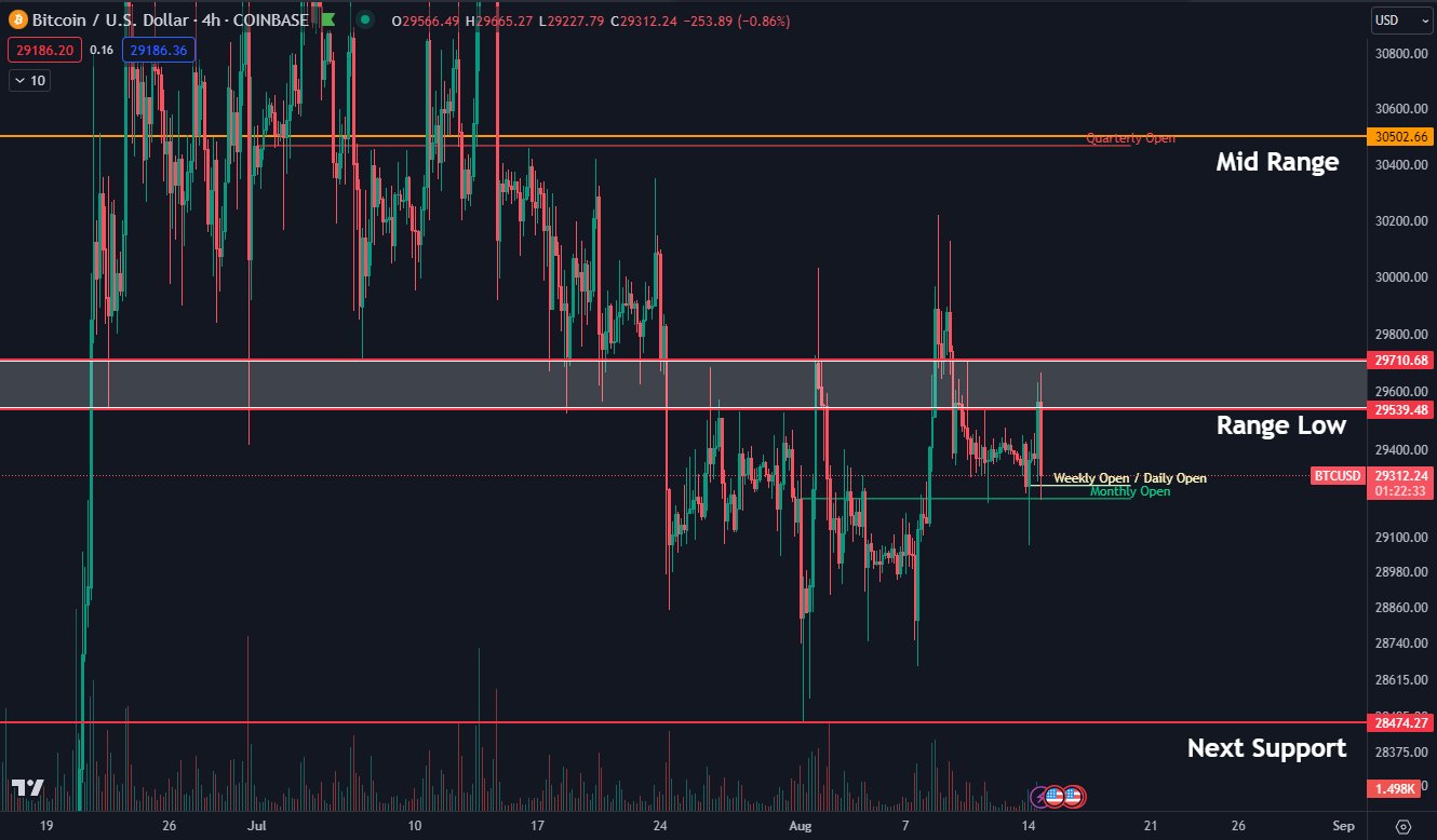 Bitcoin investors face potential trading range decline as BTC price approaches two-month lows.2