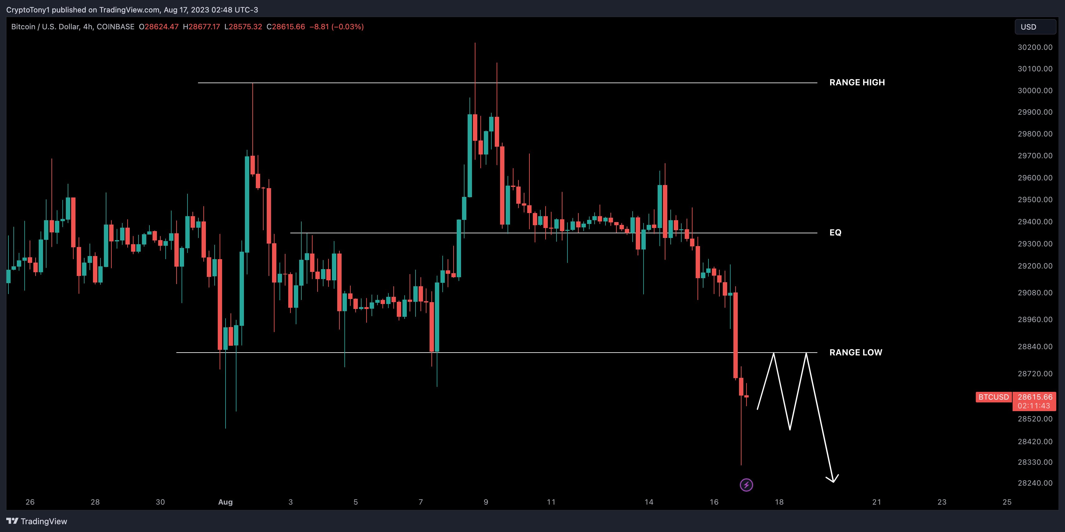 Bitcoin investors face potential trading range decline as BTC price approaches two-month lows.3