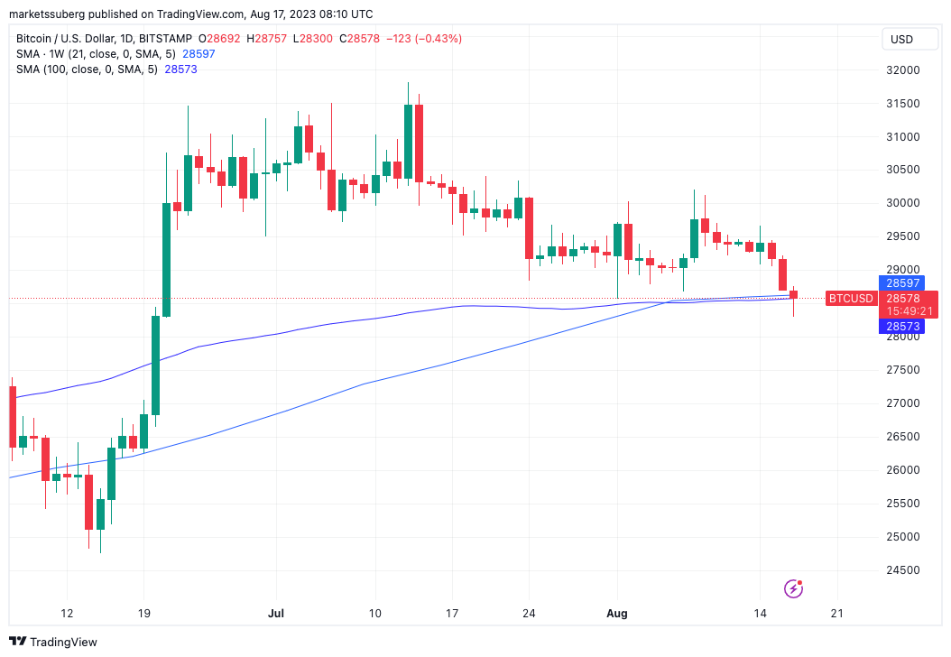 Bitcoin investors face potential trading range decline as BTC price approaches two-month lows.1