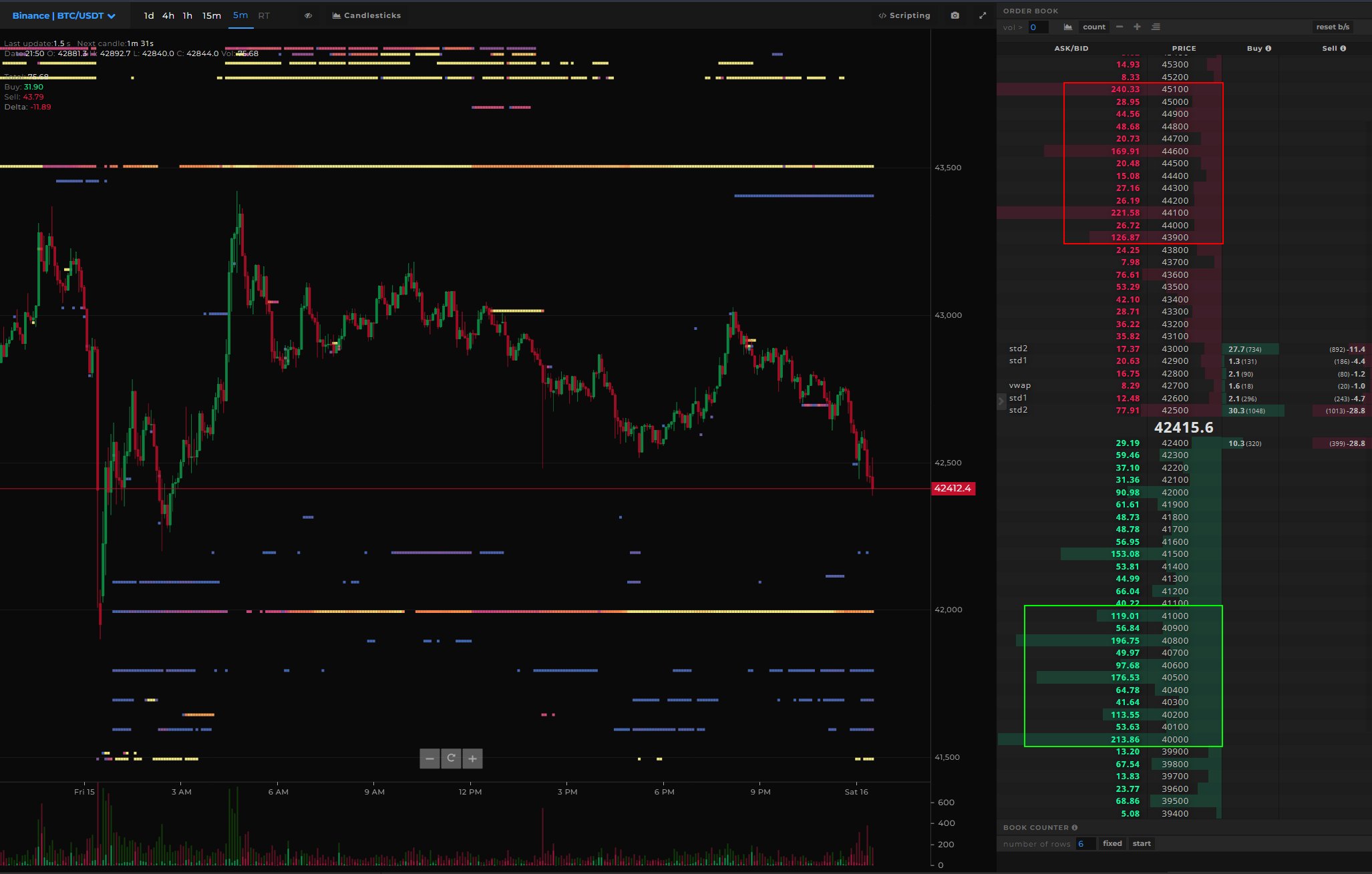 Bitcoin investors seek to recover $42K following a more than 3% drop in BTC value.1