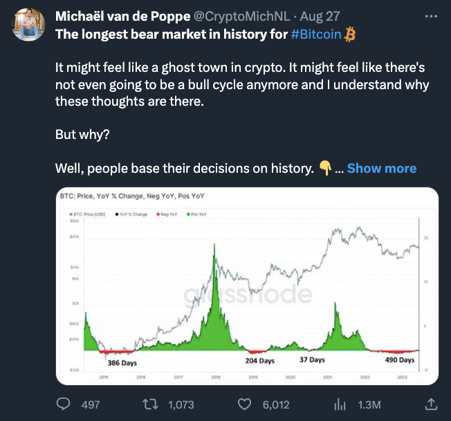 Bitcoin is not currently experiencing its 'most extended bear market' — Here's the explanation.0