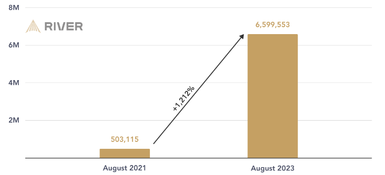 Bitcoin Lightning Network expansion increases by 1,200% over two years.0