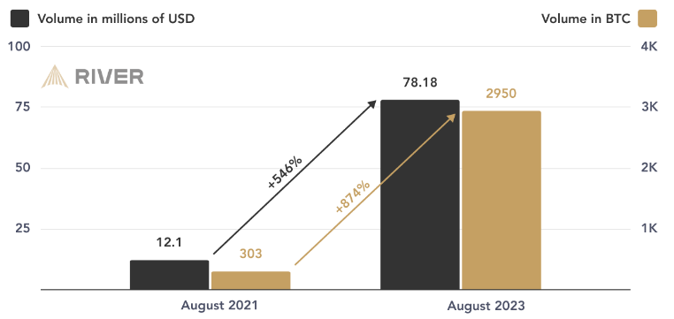 Bitcoin Lightning Network expansion increases by 1,200% over two years.1