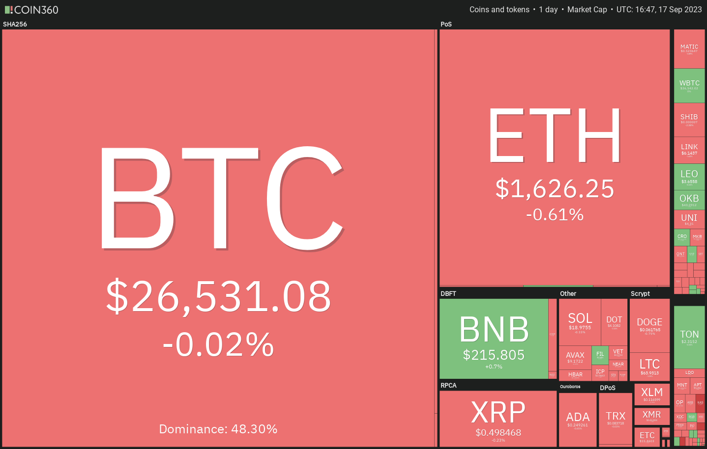 Bitcoin maintains $26K value as MKR, AAVE, RUNE, and RNDR show positive trends.0