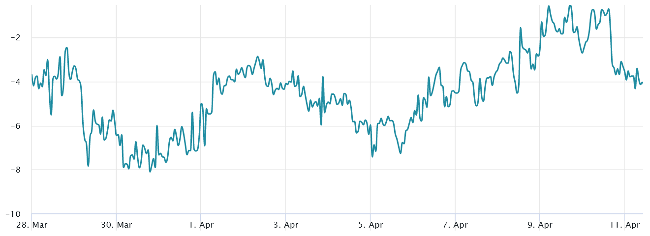 Bitcoin maintains $30K level, yet some professional traders express doubts regarding the continuation of BTC's price movement.1