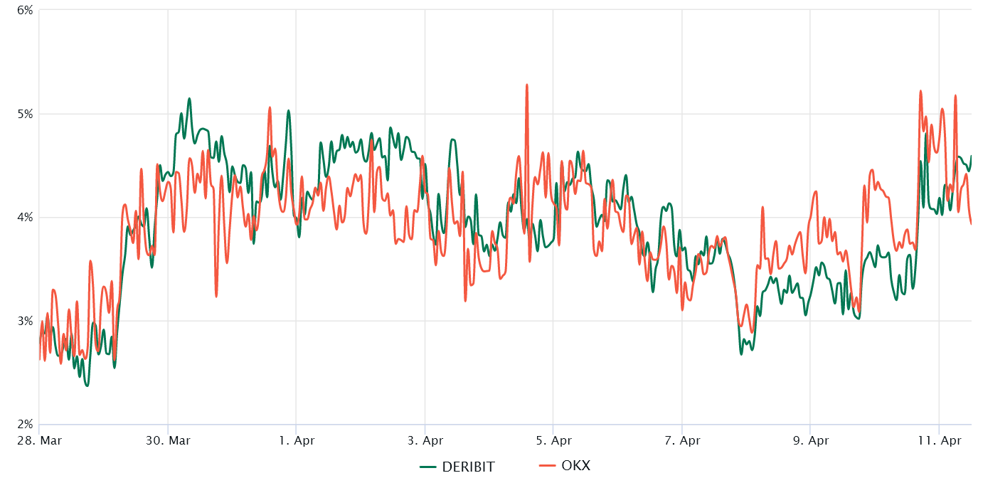 Bitcoin maintains $30K level, yet some professional traders express doubts regarding the continuation of BTC's price movement.0