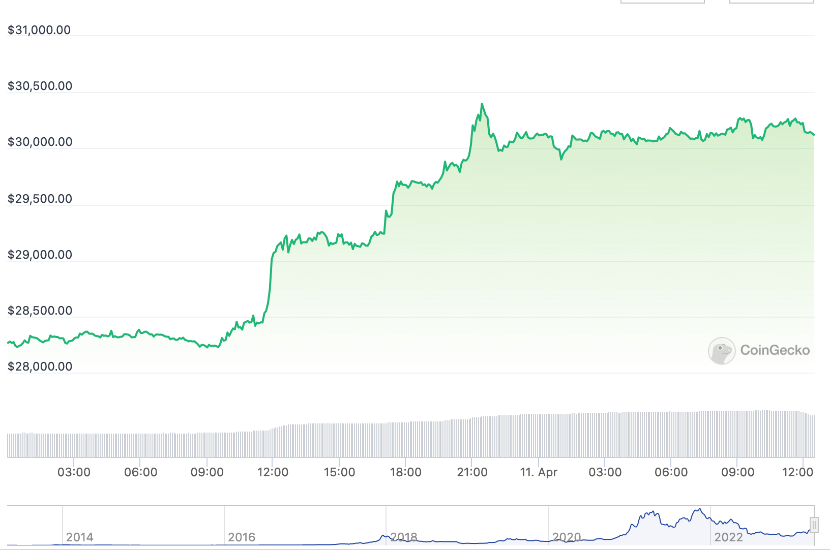 Bitcoin maintains prominence as 98% of capital flows into cryptocurrency investment vehicles.1