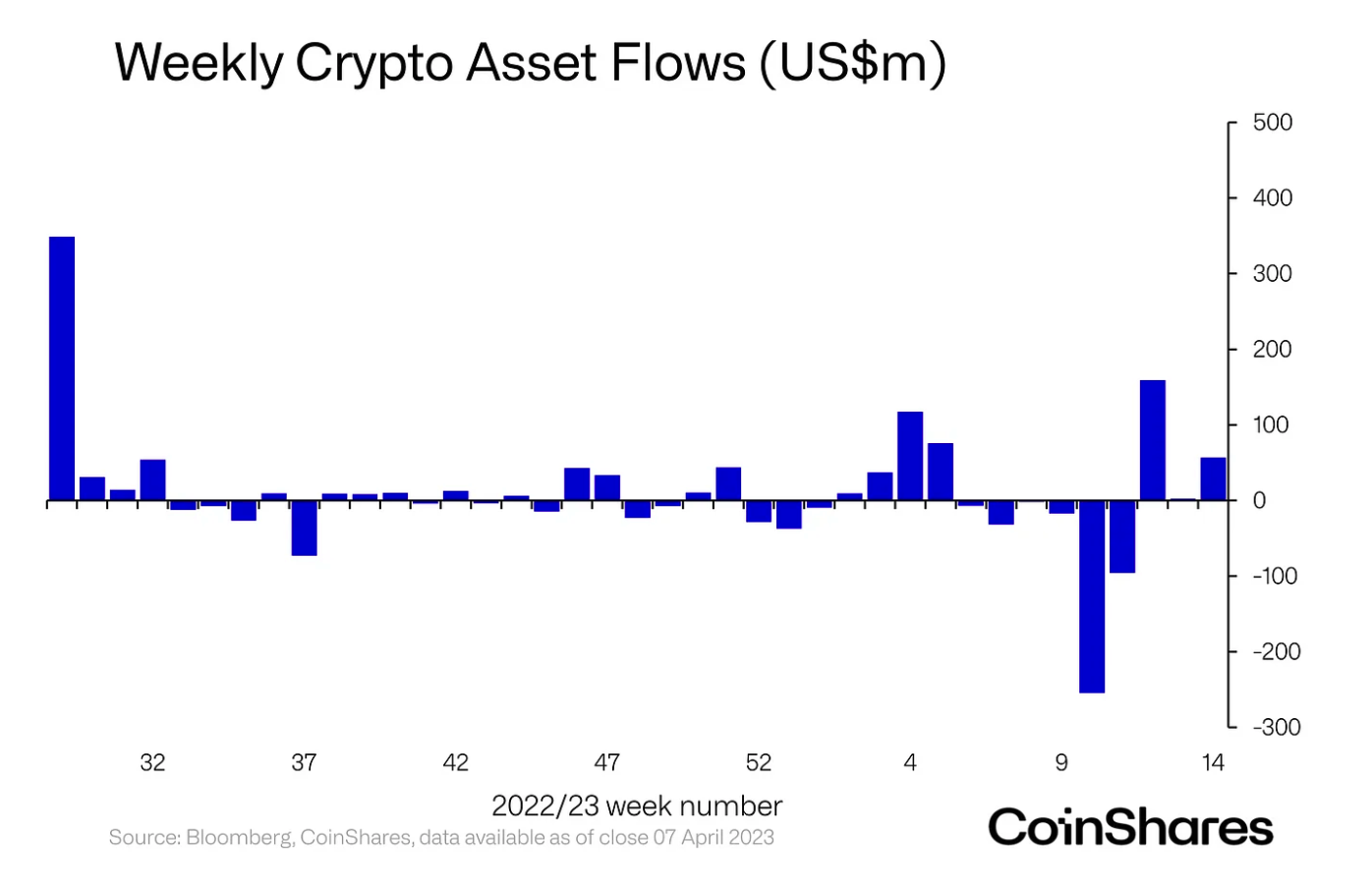 Bitcoin maintains prominence as 98% of capital flows into cryptocurrency investment vehicles.0