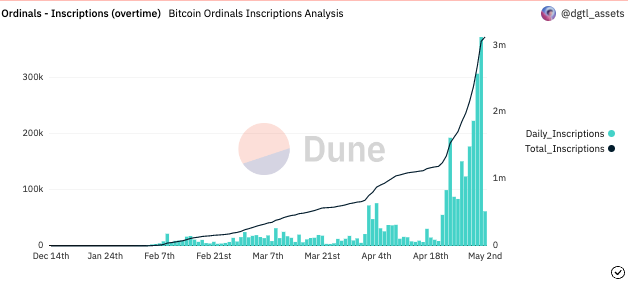 Bitcoin metrics reach new heights: all-time high for hash rate, daily transactions, and Ordinals.1