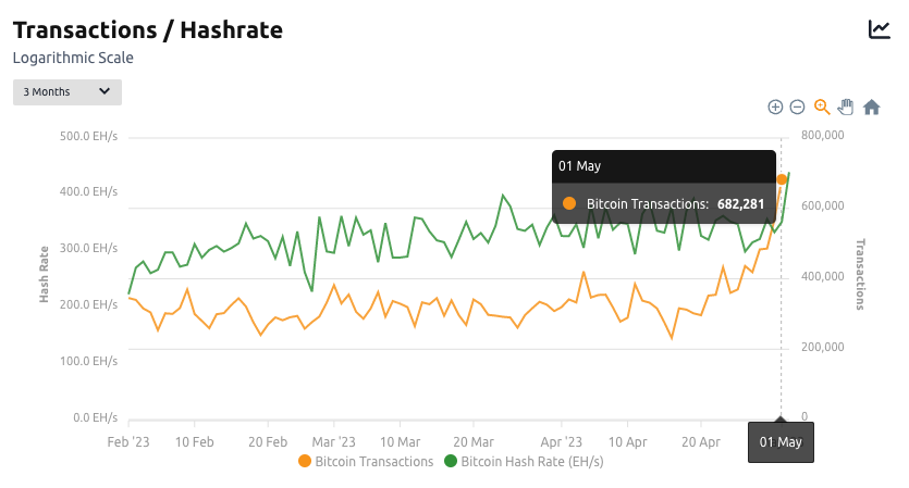 Bitcoin metrics reach new heights: all-time high for hash rate, daily transactions, and Ordinals.2