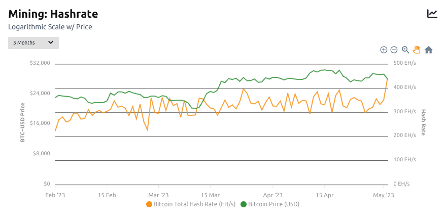 Bitcoin metrics reach new heights: all-time high for hash rate, daily transactions, and Ordinals.0